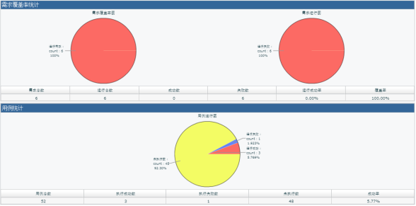 測試管理實(shí)訓(xùn)的四大優(yōu)勢