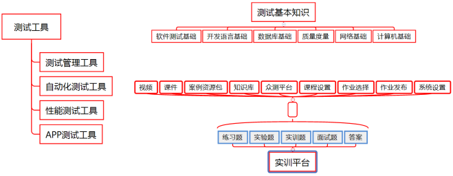 軟件測(cè)試實(shí)訓(xùn)教學(xué)體系一覽