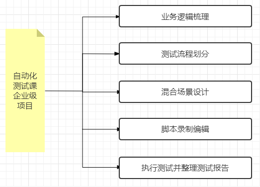 實(shí)訓(xùn)課程的優(yōu)勢(shì)