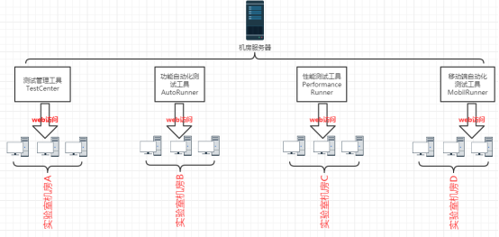 軟件測(cè)試實(shí)驗(yàn)室拓?fù)鋱D