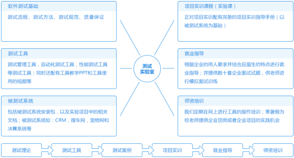 高度實(shí)踐化的測(cè)試教學(xué)體系