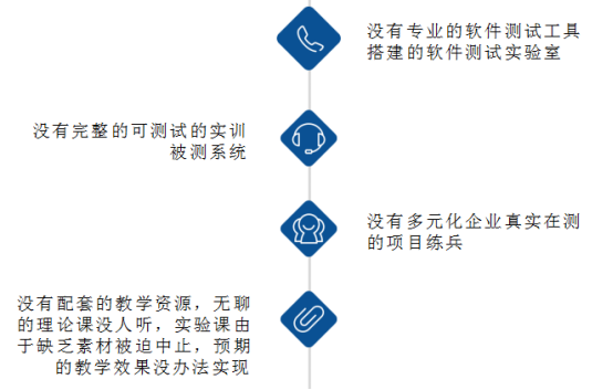 軟件測(cè)試實(shí)驗(yàn)室解決的問題