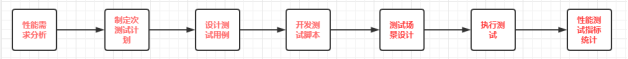 性能測試實(shí)訓(xùn)的優(yōu)勢