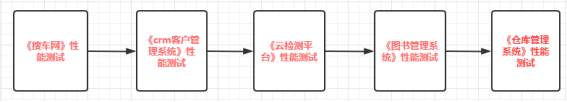 性能測試實(shí)訓(xùn)的優(yōu)勢