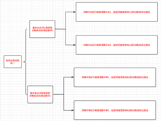 在自動化測實訓(xùn)后提高測試質(zhì)量 