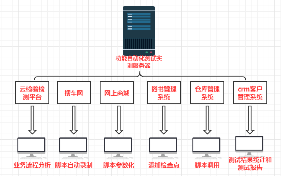 自動化測試實訓(xùn)架構(gòu)和工具簡介 