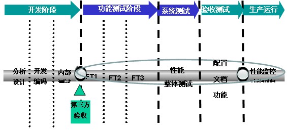 測試階段劃分