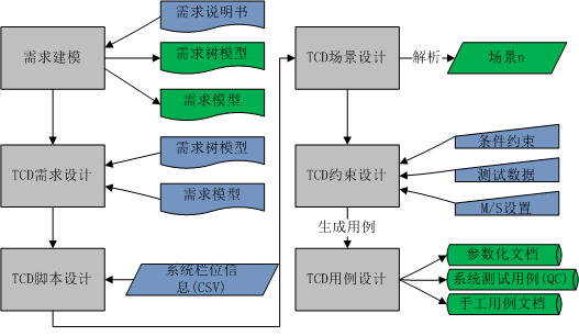 測試用例設(shè)計