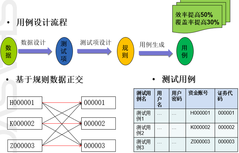 基于測(cè)試數(shù)據(jù)模板來設(shè)計(jì)測(cè)試用例