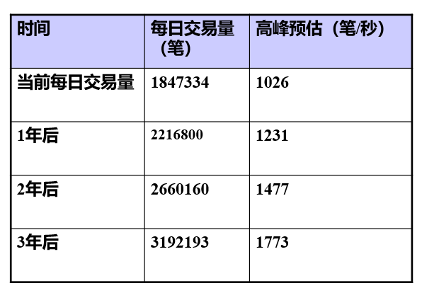 確定性能需求