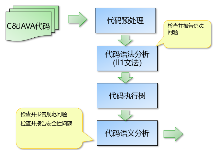 通過編譯來實(shí)現(xiàn)代碼的可視化