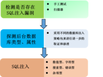 進(jìn)行sql注入測(cè)試的方法