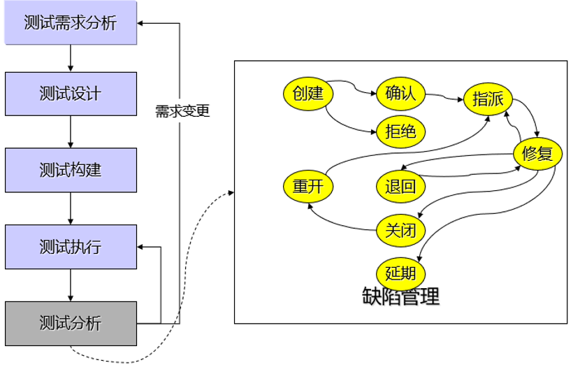 測(cè)試過(guò)程