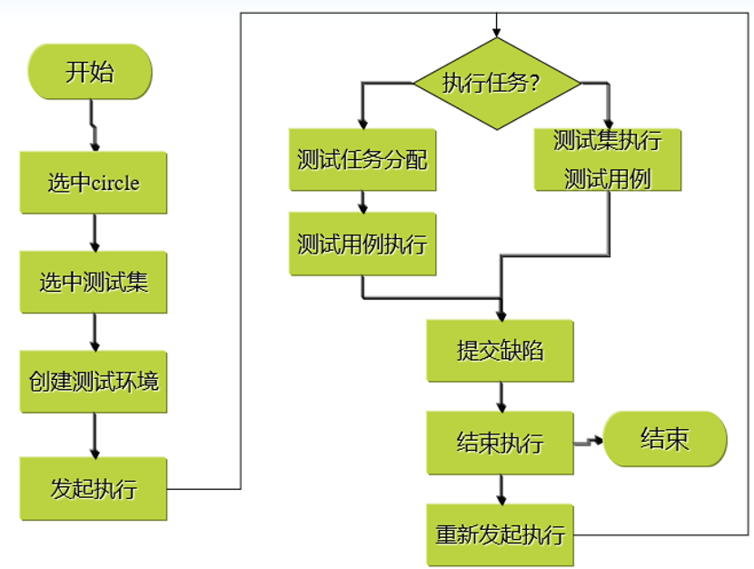 測(cè)試執(zhí)行