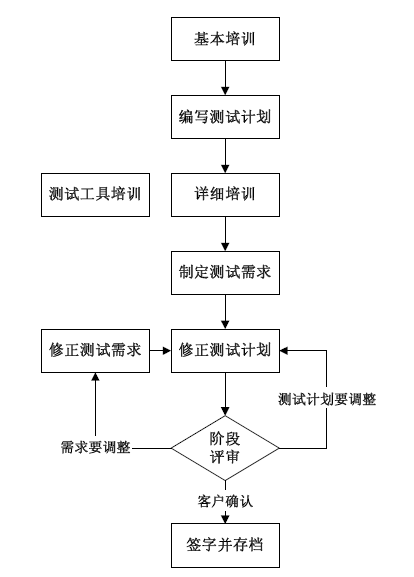 測試計(jì)劃階段的基本過程