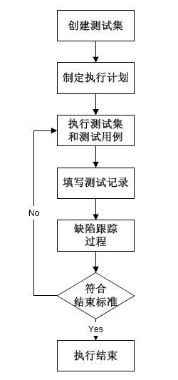 階段過程