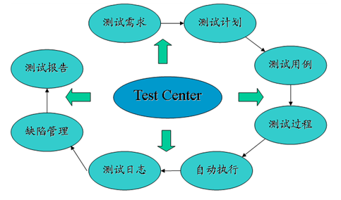 基于Test Center的測試體系可以劃分為8個(gè)子模塊