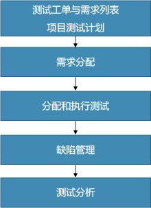 QA與測試：測試大綱、測試用例、測試計劃與測試報告