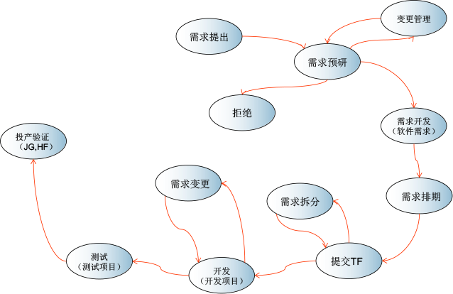 面向業(yè)務(wù)：管理業(yè)務(wù)需求和需求細化、需求排期