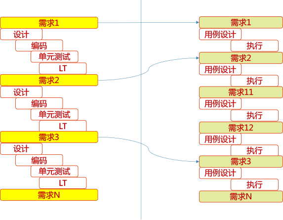 研發(fā)測試迭代與測試計劃（迭代測試）