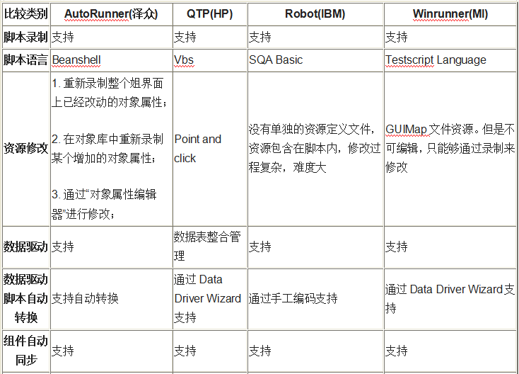 AR、QTP等4款自動化測試工具的對比