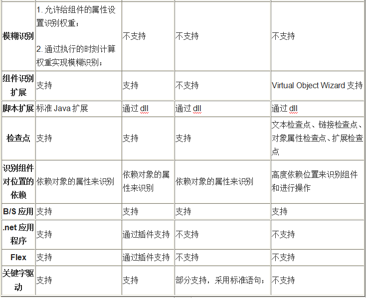 AR、QTP等4款自動化測試工具的對比