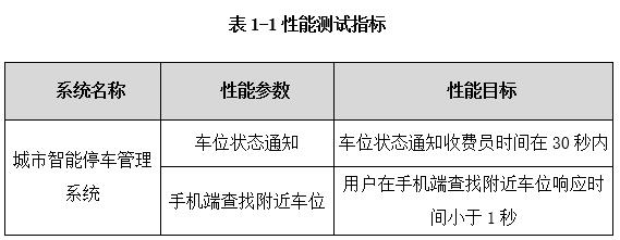 某智能停車管理系統(tǒng)性能測試項目案例分享